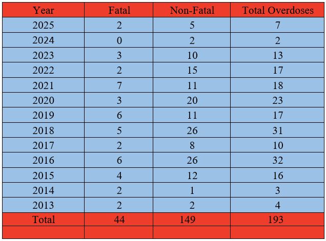 2025 POP Data